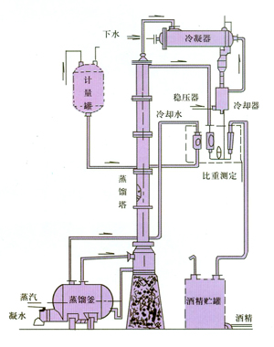 甲醇、酒精回收塔